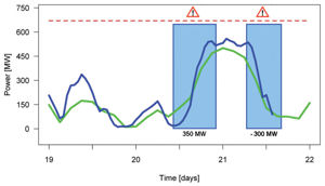 Time response of two predicted (green) and actually occuring ramps (blue)